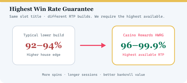 Diagram comparing typical lower RTP casino versions with Casino Rewards Highest Win Rate Guarantee at 96 to 99.9 percent RTP