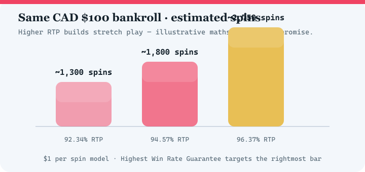 Bar chart comparing estimated spins at 92.34 percent, 94.57 percent and 96.37 percent RTP for a 100 dollar bankroll